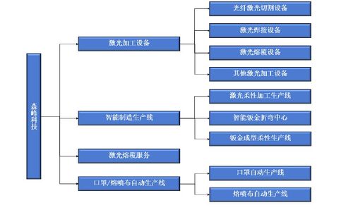 森峰科技IPO 銷售費用遠超研發投入，核心產品單價與技術服務成隱憂